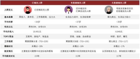 中金：2020年国内脱发人群中男性和女性数量分别为1.64亿人、0.87亿人_ 