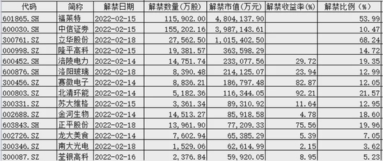 20倍光伏玻璃大牛股即将解禁，刘格崧也重仓了！本周解禁股名单来袭