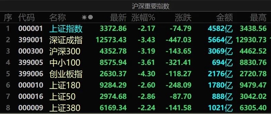 “A股三大指数集体跌逾2% 三孩概念股、黄金股逆势走强