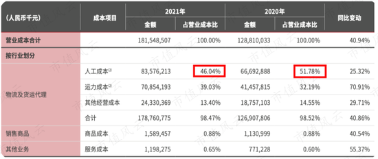 (营业成本构成)