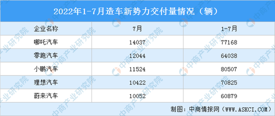 2022年1月-7月造车新势力交付量，来源：中商产业研究院