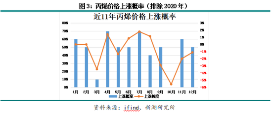 新湖化工(丙烯)专题:丙烯价格周期