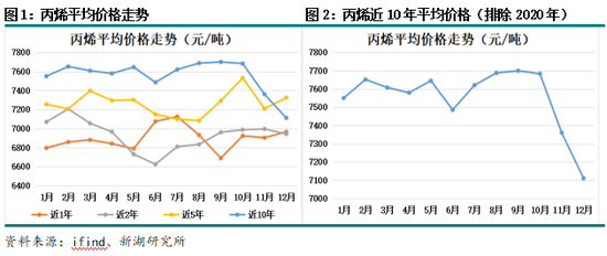 新湖化工(丙烯)专题:丙烯价格周期