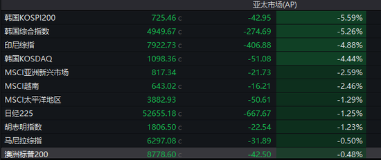 “黑色星期一”，亚太股市大跌！预计年产百万台，特斯拉第三代人形机器人，即将亮相