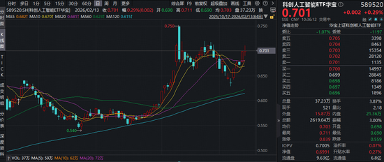 西瓜视频:天虹提货券-中国AI迎来“两弹一星”时刻？重点布局国产AI产业链的——科创人工智能ETF（589520）逆市拉升1.7%