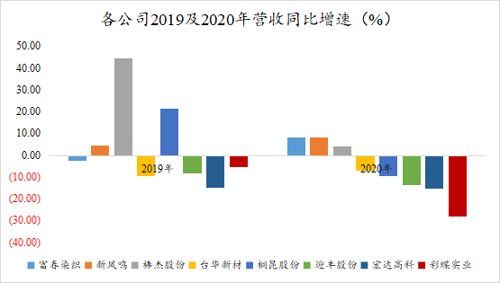 彩蝶实业冲刺沪主板：量价齐跌致营收逐年下滑 营运能力亟待提升