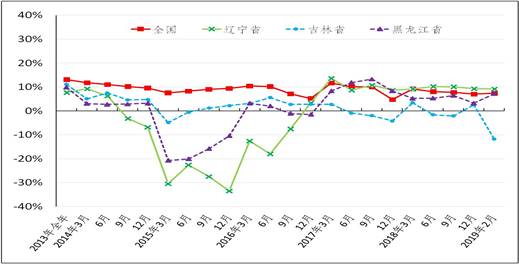 图2-5 2013年以来东北三省地方财政收入的增速与全国对比图