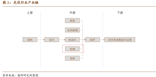 ““一超多强”即将诞生！新能源并网发电提速，光伏稀缺性资源EVA供不应求！机构持续看好（附股）