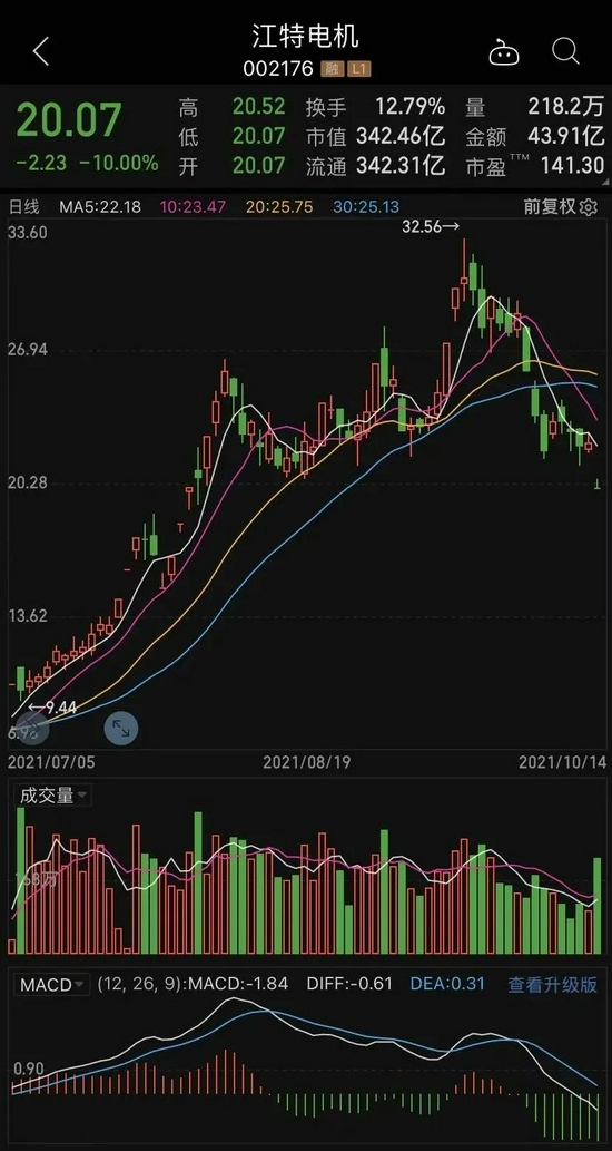 “前三季度净利增逾10倍，大牛股却一字跌停！机构重仓的锂矿股凉了？