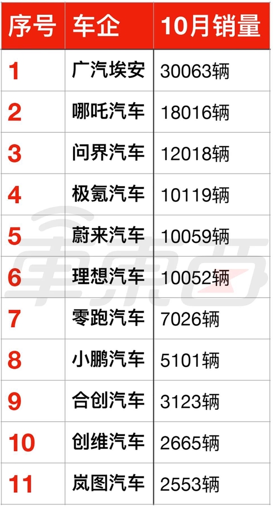 ▲October sales rankings of new energy vehicle companies