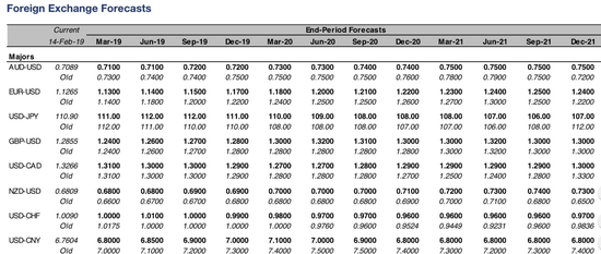 （2021年前主要货币对汇价预测，图片来源：澳洲联邦银行）