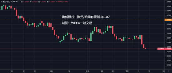 （澳元/纽元走势日线图）