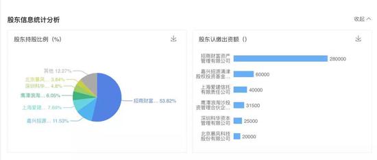 招商财富则由招商银行间接控股。