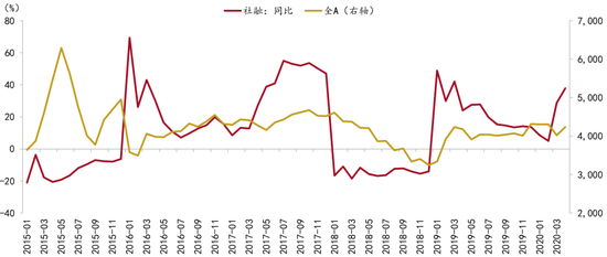 资料来源：Wind、招商银行研究院