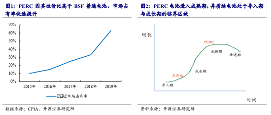 开源证券：创新驱动未来 异质结引领光伏技术发展