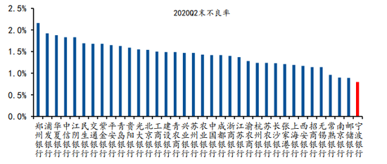 买银行股 你会买城商行吗？