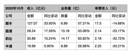 A股快递四强争亮10月业绩：韵达业务增速继续领跑 申通大幅掉队
