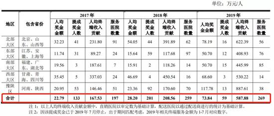 销售代理行贿11位骨科医生 威高骨科却说没行贿:科创板上得了吗？