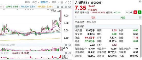 招商银行连创三天新高 银行股彻底起飞？这些大佬已布局