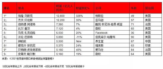 世界首富、亚洲首富都换人了 去年股市每周催生8位十亿美元富豪