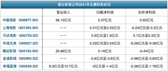 数据来源：各上市公司年报