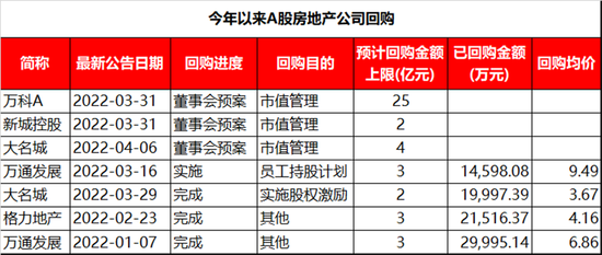 “豪掷数十亿！一众房企高调回购股票，高管更自掏腰包买债券，看好前景还是苦“破净” 久矣？