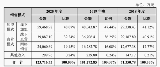 来源：《招股书》