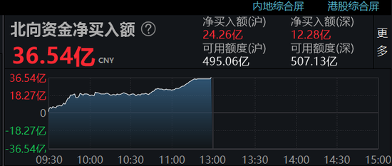 “A股回暖，超3500股上涨，中通客车9连板…发生了什么？