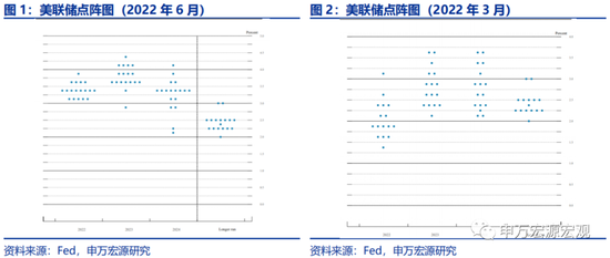 “申万宏源宏观秦泰、王茂宇点评美联储历史性加息75bp：耐心耗尽，孤注一掷