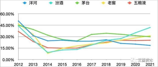 头部白酒这十年：稳定的茅台、激进的汾酒与逆袭的老窖