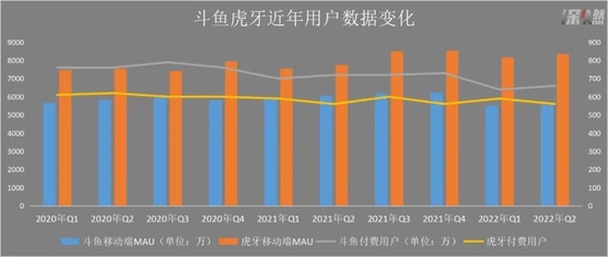 斗鱼虎牙近年用户数据变化 制图 / 深燃