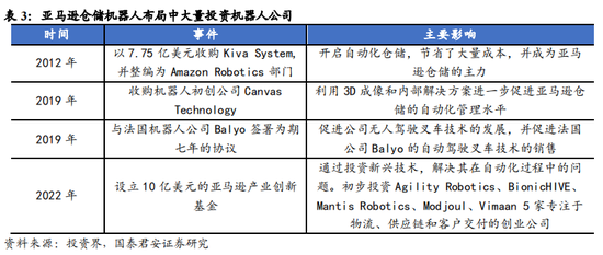 亚马逊的机器人布局，图源国泰君安证券