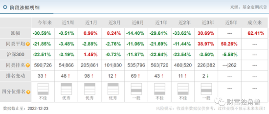 百亿基金亏损27%，管理费却收了7亿，中欧基金的葛兰“神话”破灭了吗？