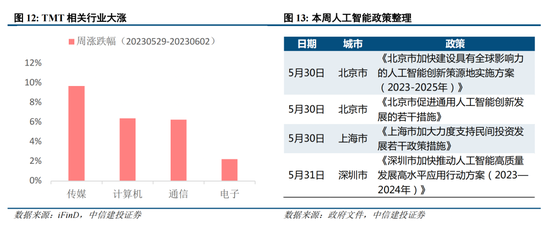 中信建投策略:积极信号逐步出现,AI仍是中期主线