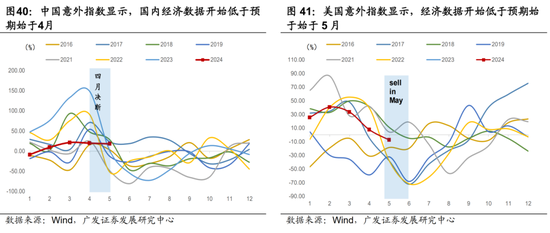 广发宏观陈礼清|4月以来的宏观交易主线：大类资产配置月度展望