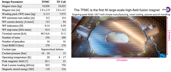 FIGURE 15： &nbsp;左图：TFMC 和正式项目 TF 磁体的参数对比；右图：TFMC 示范工程
