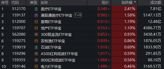 紧盯业绩线！CXO龙头涨停，华宝基金医疗ETF涨超2%，券商一季报炸裂！港股硬科技回调蓄势，159131猛烈吸金！