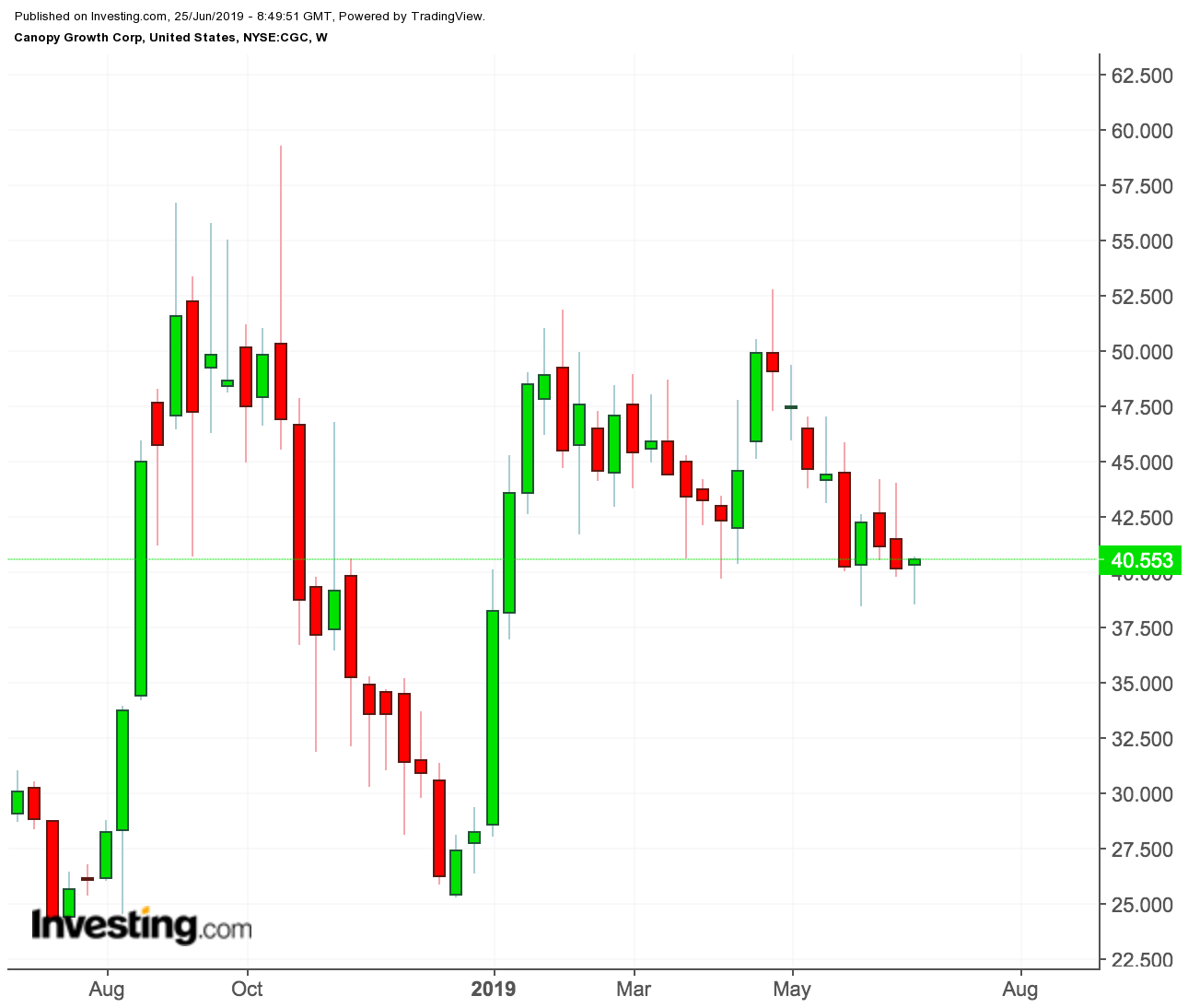 Canopy Growth price chart