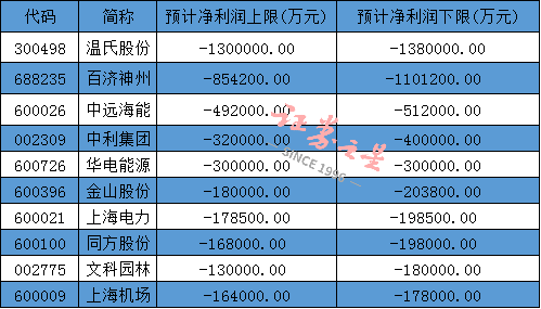 悲惨！又一天，超过 4,300 家公司倒闭。你找到暴跌的原因了吗？