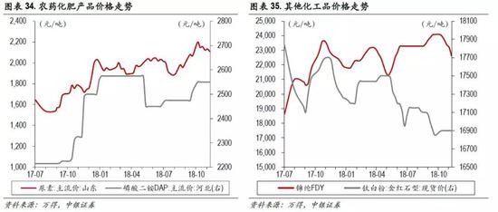 4、行业景气度跟踪：中游制造