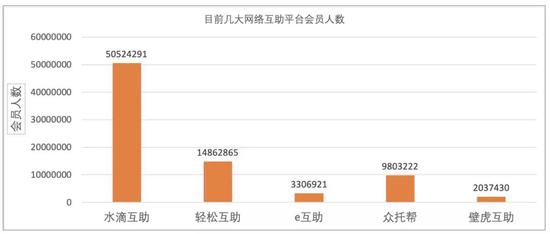 图：目前几大网络互助平台会员人数[4]