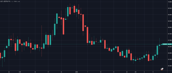 （美元/俄罗斯卢布日线图）