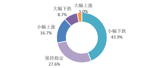 图:消费者对后期房价的预判分布