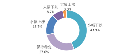 图：消费者对后期房价的预判分布