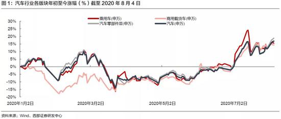 西部证券：汽车行业中场战役 矛盾两相宜