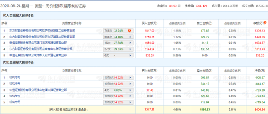 狂飙近30倍N康泰龙虎榜曝光 谁在爆买谁在甩货？