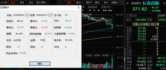 白马股抱团现裂痕？9月来这些千亿市值股已跌逾10%