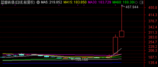 太疯狂：盘中临停也挡不住上涨 可转债行情该怎么进场？