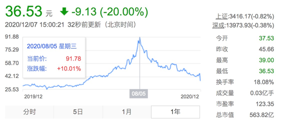 昔日涨逾20倍沃森生物大跌20% 逾百只基金持仓市值缩水近10亿