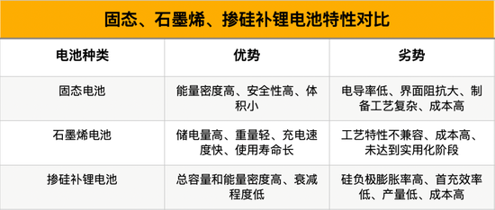 竞逐1000公里续航：固态、石墨烯、掺硅补锂三大路线谁最靠谱？